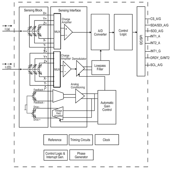 Block diagram of the LSM330DLC iNEMO inertial module Block diagram of the LSM330DLC iNEMO